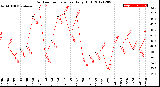 Milwaukee Weather Outdoor Temperature<br>Daily High