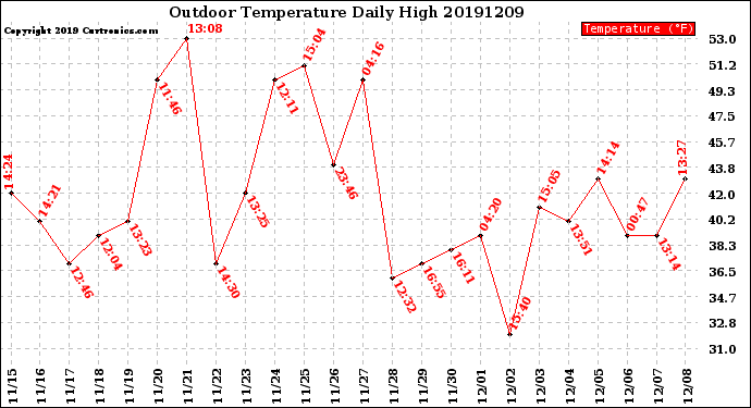 Milwaukee Weather Outdoor Temperature<br>Daily High