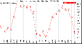 Milwaukee Weather Outdoor Temperature<br>Monthly High