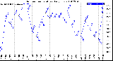 Milwaukee Weather Outdoor Temperature<br>Daily Low