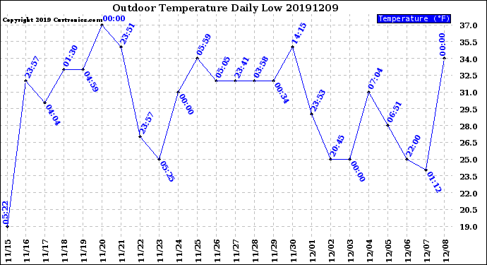 Milwaukee Weather Outdoor Temperature<br>Daily Low