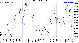 Milwaukee Weather Rain<br>per Month