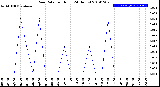 Milwaukee Weather Rain Rate<br>per Hour<br>(24 Hours)