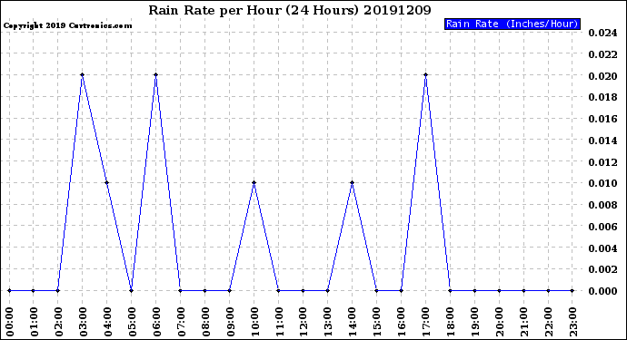 Milwaukee Weather Rain Rate<br>per Hour<br>(24 Hours)