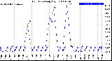 Milwaukee Weather Rain Rate<br>Daily High