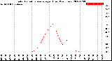 Milwaukee Weather Solar Radiation Average<br>per Hour<br>(24 Hours)