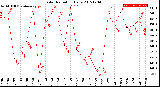 Milwaukee Weather Solar Radiation<br>Daily