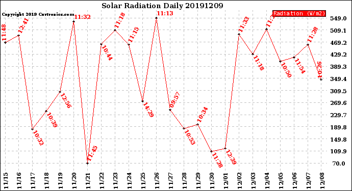 Milwaukee Weather Solar Radiation<br>Daily