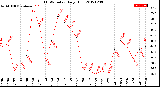 Milwaukee Weather THSW Index<br>Daily High