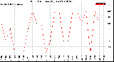 Milwaukee Weather Wind Direction<br>(By Day)