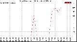 Milwaukee Weather Wind Direction<br>(24 Hours)