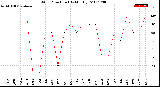 Milwaukee Weather Wind Direction<br>(By Month)