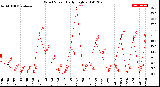 Milwaukee Weather Wind Speed<br>Daily High