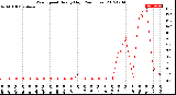 Milwaukee Weather Wind Speed<br>Hourly High<br>(24 Hours)