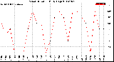 Milwaukee Weather Wind Direction<br>Daily High