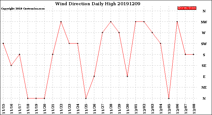 Milwaukee Weather Wind Direction<br>Daily High