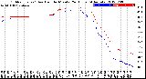 Milwaukee Weather Outdoor Temp / Dew Point<br>by Minute<br>(24 Hours) (Alternate)