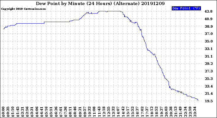 Milwaukee Weather Dew Point<br>by Minute<br>(24 Hours) (Alternate)
