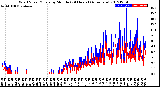 Milwaukee Weather Wind Speed/Gusts<br>by Minute<br>(24 Hours) (Alternate)