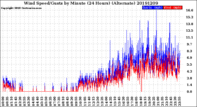 Milwaukee Weather Wind Speed/Gusts<br>by Minute<br>(24 Hours) (Alternate)