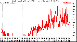 Milwaukee Weather Wind Speed<br>by Minute<br>(24 Hours) (Alternate)