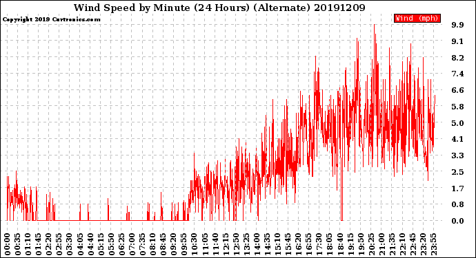 Milwaukee Weather Wind Speed<br>by Minute<br>(24 Hours) (Alternate)