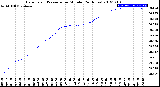 Milwaukee Weather Barometric Pressure<br>per Minute<br>(24 Hours)