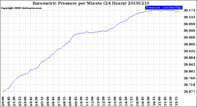 Milwaukee Weather Barometric Pressure<br>per Minute<br>(24 Hours)
