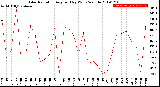 Milwaukee Weather Solar Radiation<br>Avg per Day W/m2/minute