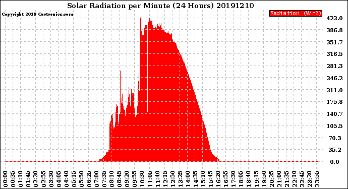 Milwaukee Weather Solar Radiation<br>per Minute<br>(24 Hours)