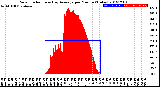 Milwaukee Weather Solar Radiation<br>& Day Average<br>per Minute<br>(Today)