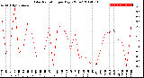 Milwaukee Weather Solar Radiation<br>per Day KW/m2