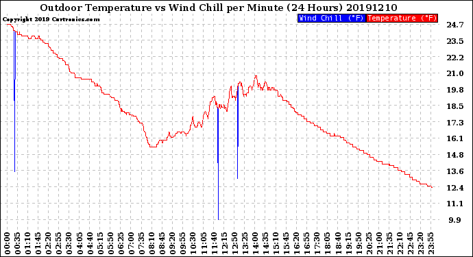 Milwaukee Weather Outdoor Temperature<br>vs Wind Chill<br>per Minute<br>(24 Hours)