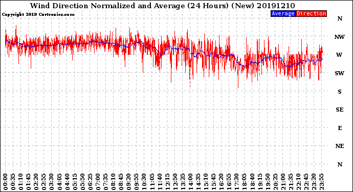 Milwaukee Weather Wind Direction<br>Normalized and Average<br>(24 Hours) (New)