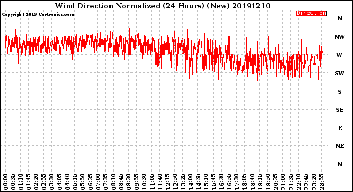 Milwaukee Weather Wind Direction<br>Normalized<br>(24 Hours) (New)