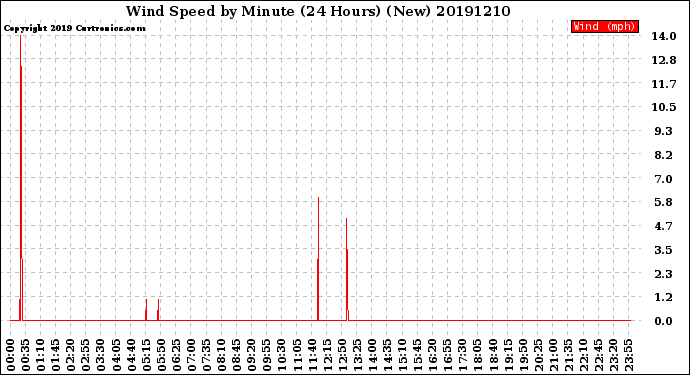 Milwaukee Weather Wind Speed<br>by Minute<br>(24 Hours) (New)