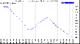 Milwaukee Weather Wind Chill<br>Hourly Average<br>(24 Hours)