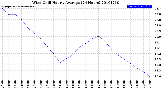 Milwaukee Weather Wind Chill<br>Hourly Average<br>(24 Hours)