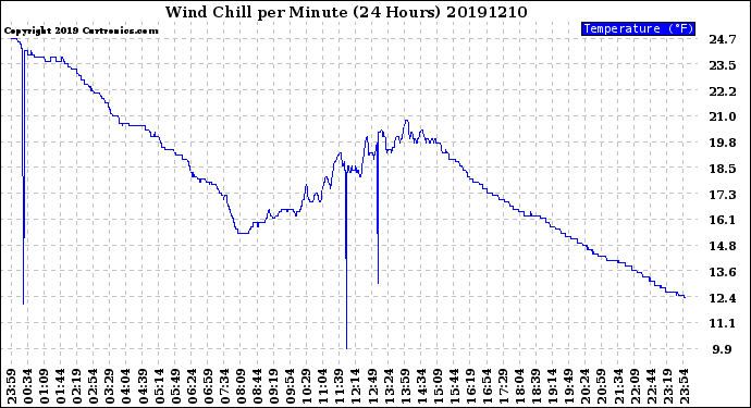 Milwaukee Weather Wind Chill<br>per Minute<br>(24 Hours)