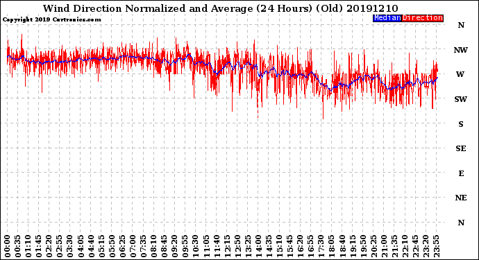 Milwaukee Weather Wind Direction<br>Normalized and Average<br>(24 Hours) (Old)