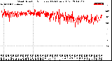 Milwaukee Weather Wind Direction<br>Normalized<br>(24 Hours) (Old)