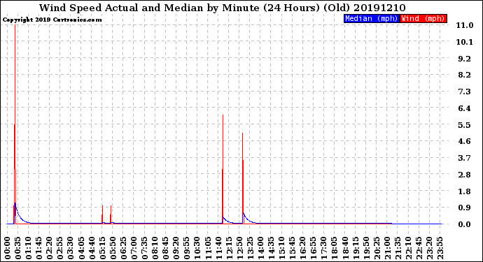 Milwaukee Weather Wind Speed<br>Actual and Median<br>by Minute<br>(24 Hours) (Old)