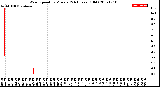 Milwaukee Weather Wind Speed<br>by Minute<br>(24 Hours) (Old)