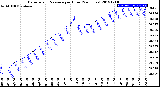 Milwaukee Weather Barometric Pressure<br>per Hour<br>(24 Hours)