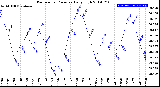 Milwaukee Weather Barometric Pressure<br>Daily High