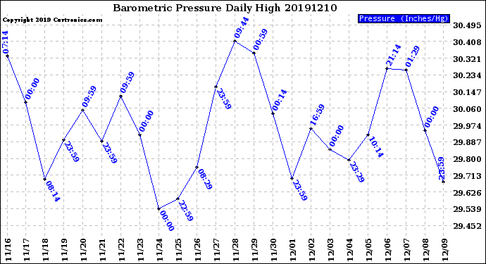 Milwaukee Weather Barometric Pressure<br>Daily High