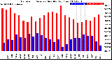 Milwaukee Weather Barometric Pressure<br>Monthly High/Low