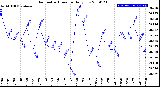 Milwaukee Weather Barometric Pressure<br>Daily Low