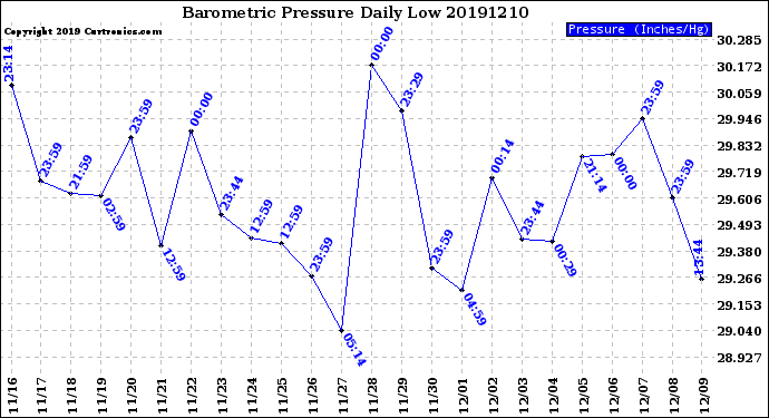 Milwaukee Weather Barometric Pressure<br>Daily Low