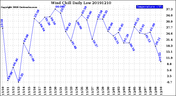 Milwaukee Weather Wind Chill<br>Daily Low